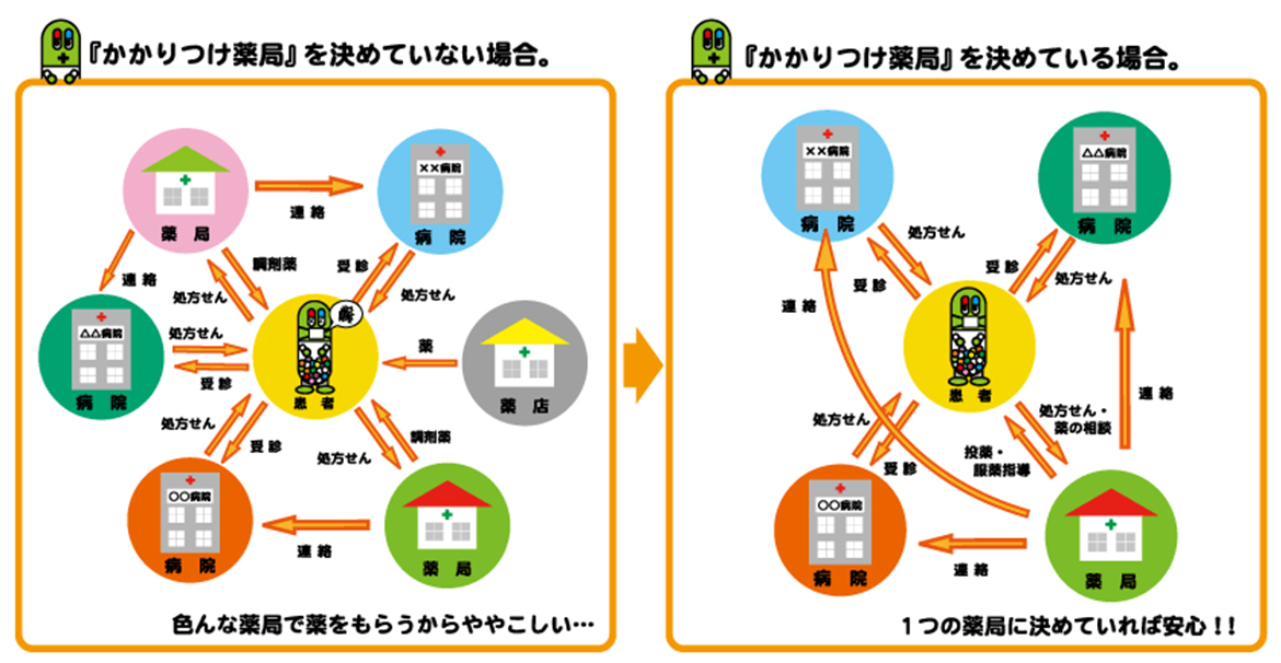 かかりつけ薬局の説明
